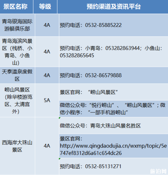 2020山东4a级以上景区预约渠道 青岛八大风险旅游景区名单