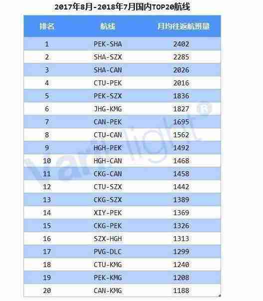 中國繁忙機場航線有哪些