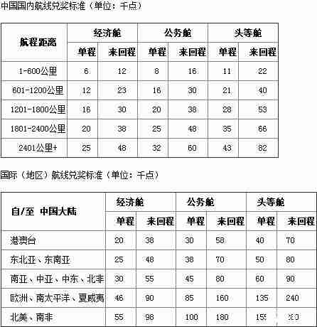 国内四大航司里程兑换条件+要求，飞机里程怎么兑换