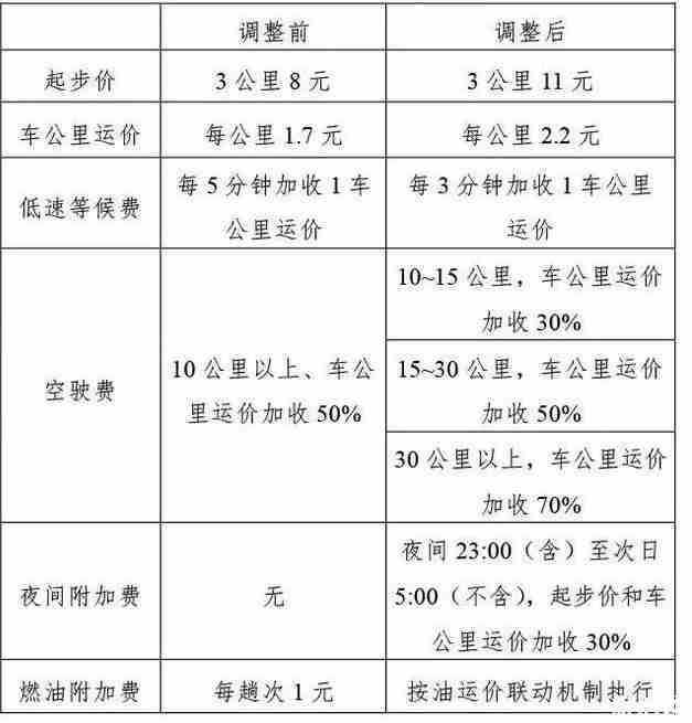天津出租車調價什么時候實施 天津出租車價格調整