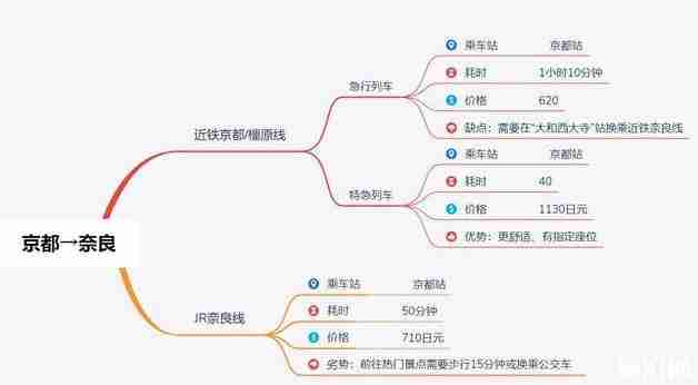 大阪京都奈良交通攻略