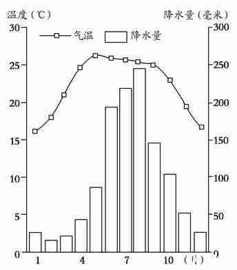 西双版纳天气怎么样