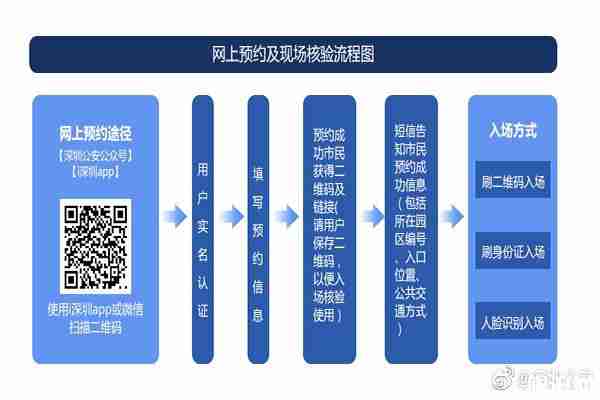 深圳灣煙火晚會預(yù)約流程+觀賞區(qū)域+觀眾出口+預(yù)約問題