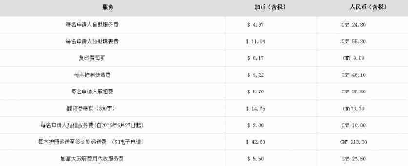 加拿大签证费用是多少