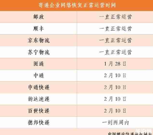 2020各大快遞恢復上班時間 附時間表