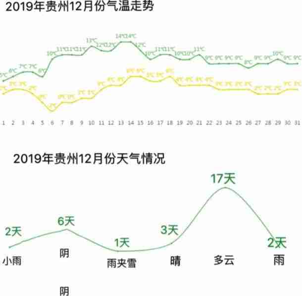 下图是贵州12月份的天气和气温走势!