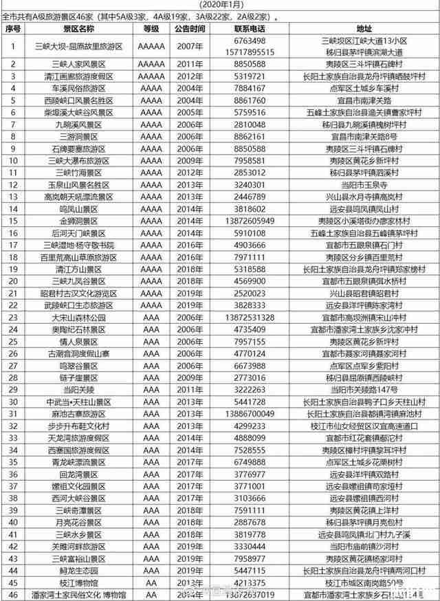 宜昌哪些景区对医护人员终身免票