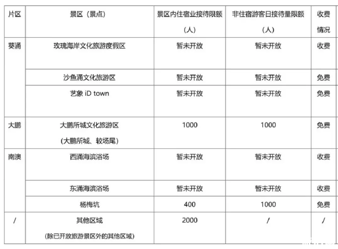 2020疫情期間深圳大鵬新區(qū)旅游預(yù)約入口及流程-恢復(fù)開放景點(diǎn)
