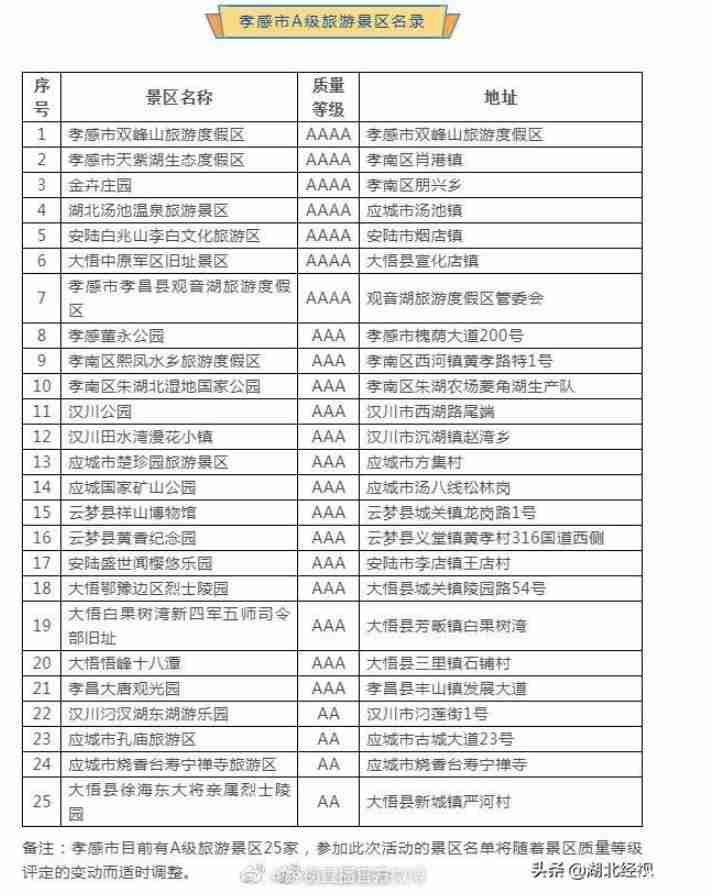 湖北孝感A級景區名單 附免費政策