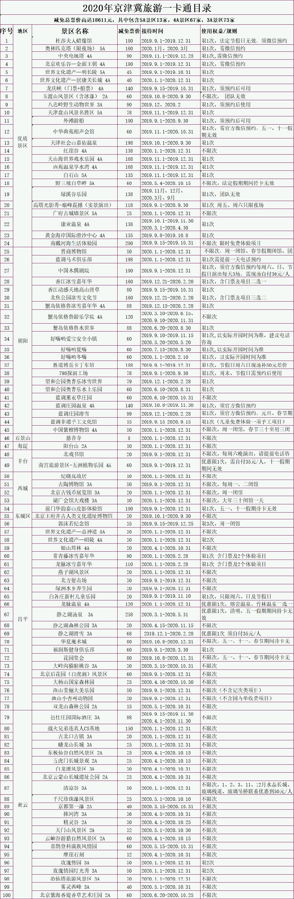 2020京津冀旅游一卡通包含哪些景点+使用范围