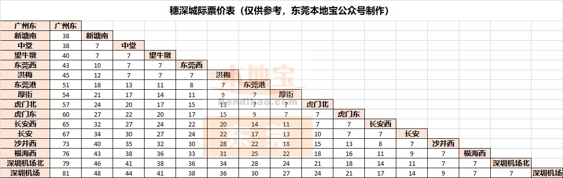 其中东莞西站(望洪)未来可以换乘佛莞城际轨道交通,东莞城市轨道交通