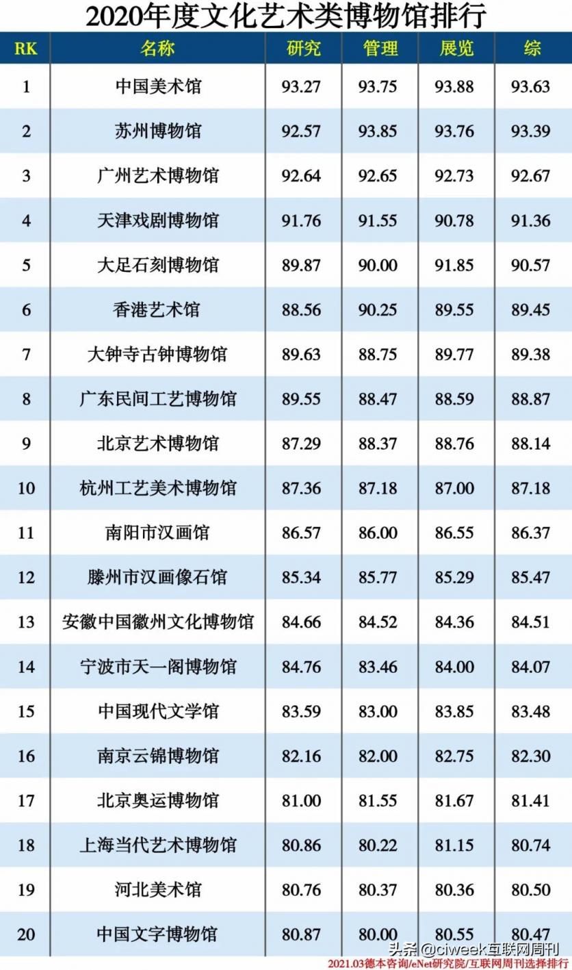 博物馆排行榜，中国博物馆排行榜
