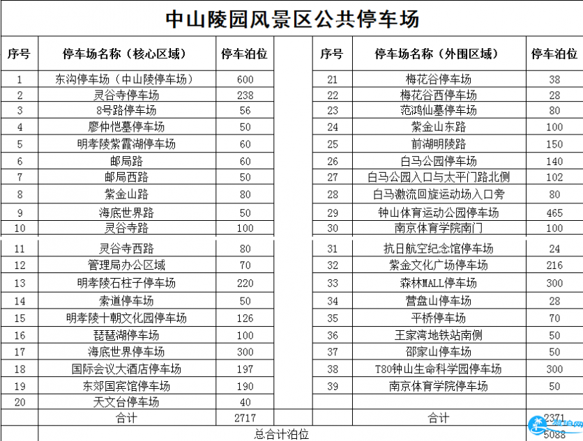 南京钟山风景区停车场收费标准交通信息