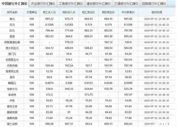 银行换汇价格 出国旅游换汇技巧