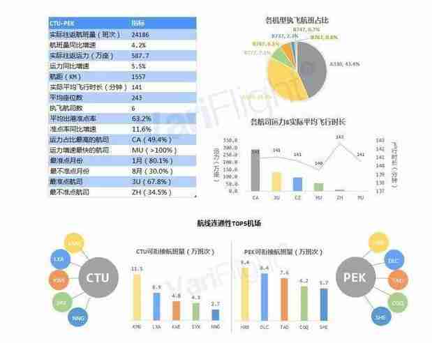 中國繁忙機場航線有哪些