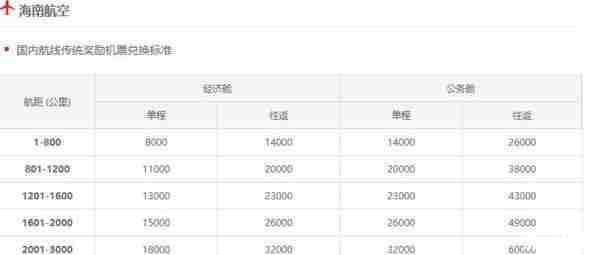 兑换里程有什么用 兑换里程是什么