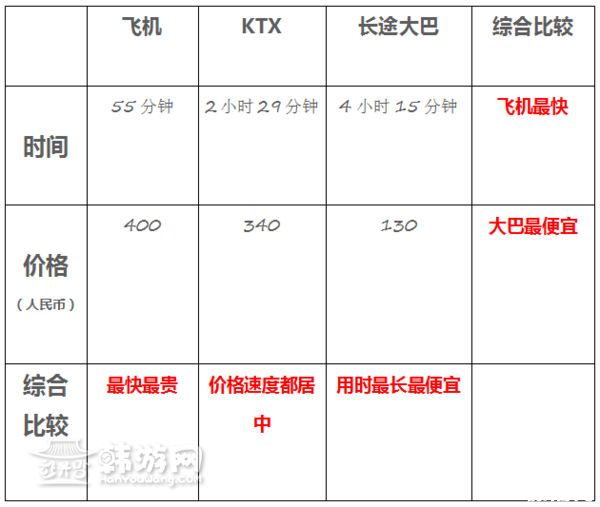 首尔到釜山怎么去 首尔到釜山怎么去