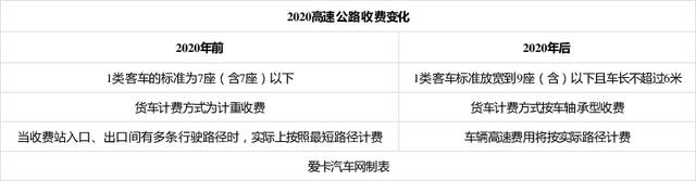 高速公路ETC計費規則調整 收費標準是什么