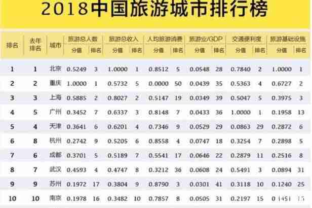 2018年国庆旅游城市排名