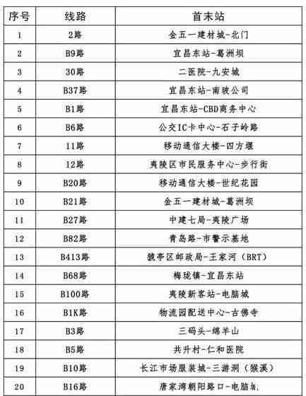 2020宜昌公交什么时候恢复和恢复路线有哪些 2020宜昌公交什么时候恢复和恢复路线有哪些