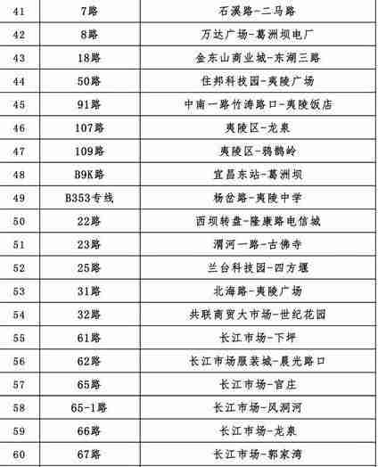 2020宜昌公交什么时候恢复和恢复路线有哪些 2020宜昌公交什么时候恢复和恢复路线有哪些