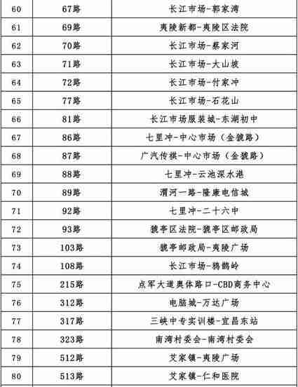 2020宜昌公交什么时候恢复和恢复路线有哪些 2020宜昌公交什么时候恢复和恢复路线有哪些