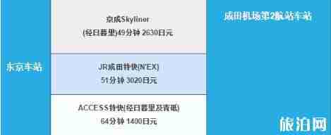 羽田机场到东京市区怎么去 成田机场到东京市区怎么去