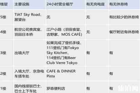 東京羽田機場能過夜嗎 東京羽田機場過夜攻略