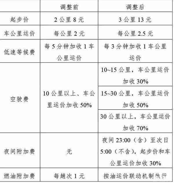 将1元燃油附加费并入起步价;排气量1