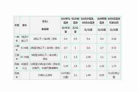 2018高速公路過路費收費標準 高速公路的收費規則是怎樣的