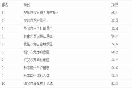 2018貴州最具影響力十大景區排行榜