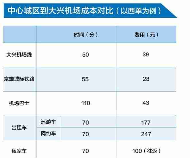 北京怎么去大興機(jī)場(chǎng)