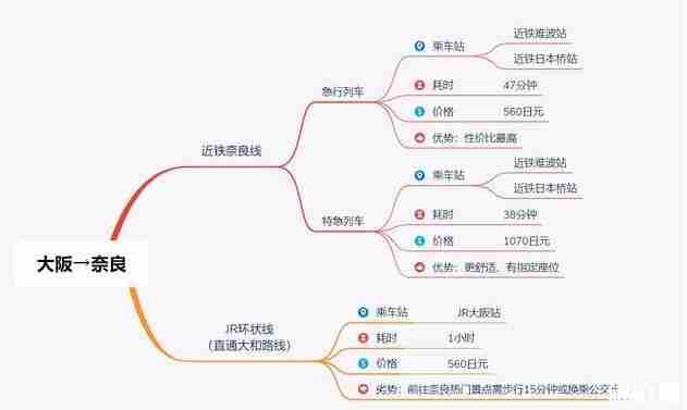 大阪京都奈良交通攻略
