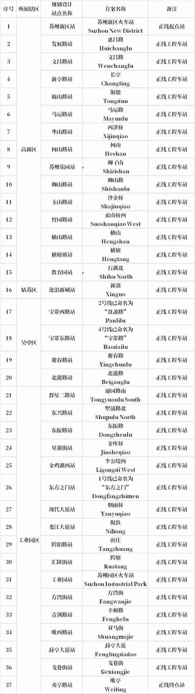2019蘇州地鐵3號線通車時間+站點+線路圖