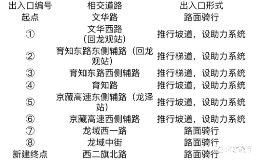 2019北京首条自行车专用路开通时间+出入口 2019北京首条自行车专用路开通时间+出入口