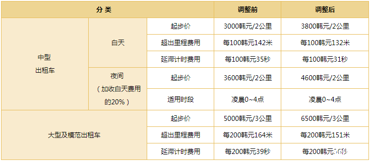 2019首尔出租车最新价格 首尔出租车可以刷卡吗 2019首尔出租车最新价格 首尔出租车可以刷卡吗