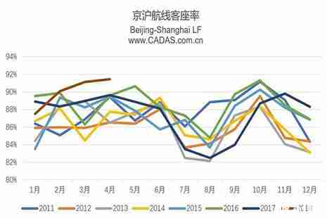 2018京滬航線經濟艙價格上調 2018京滬航線經濟艙價格上調