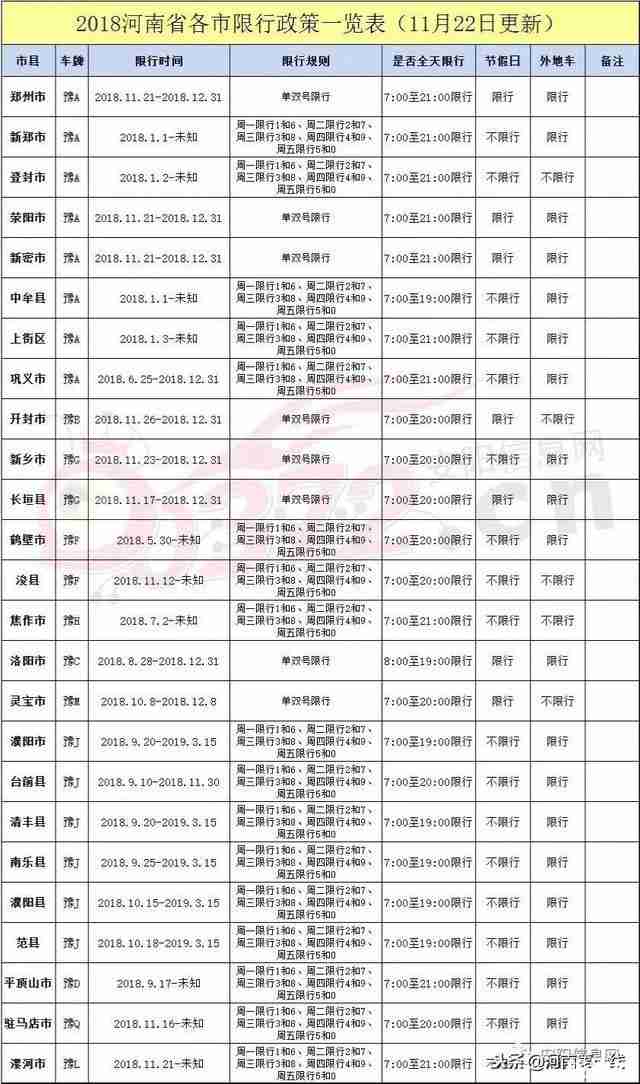 2018河南省各市县限行表最新 时间+限行车辆+地区 2018河南省各市县限行表最新 时间+限行车辆+地区
