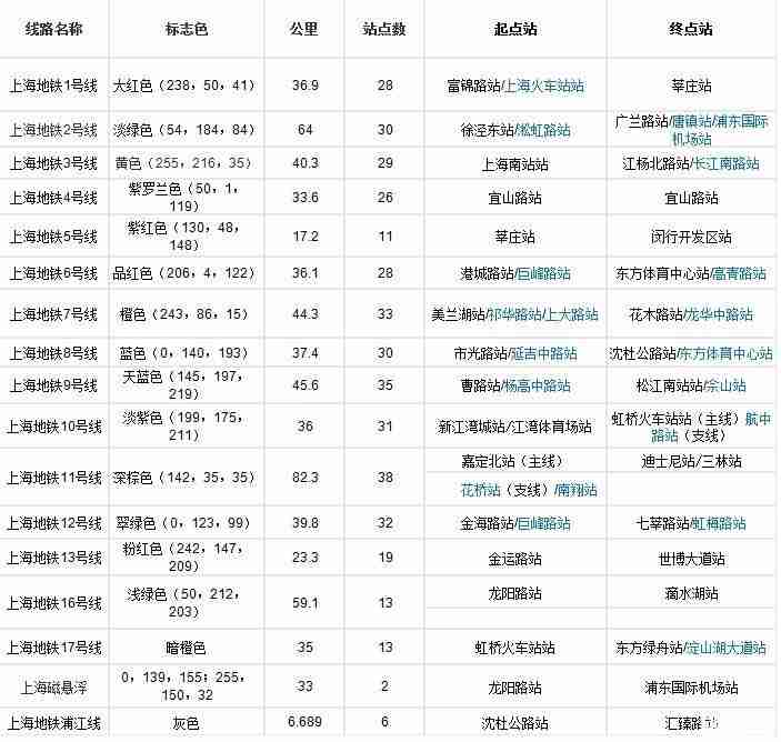 上海地铁几点停运 上海地铁票多少钱一张 