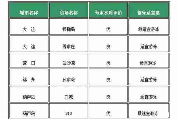 大连比较好的海边浴场推荐