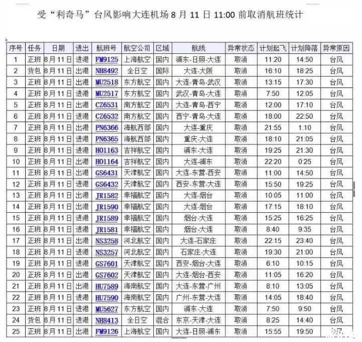8月12日臺(tái)風(fēng)大連關(guān)閉景點(diǎn)+停課時(shí)間+停運(yùn)公交 8月12日臺(tái)風(fēng)大連關(guān)閉景點(diǎn)+停課時(shí)間+停運(yùn)公交