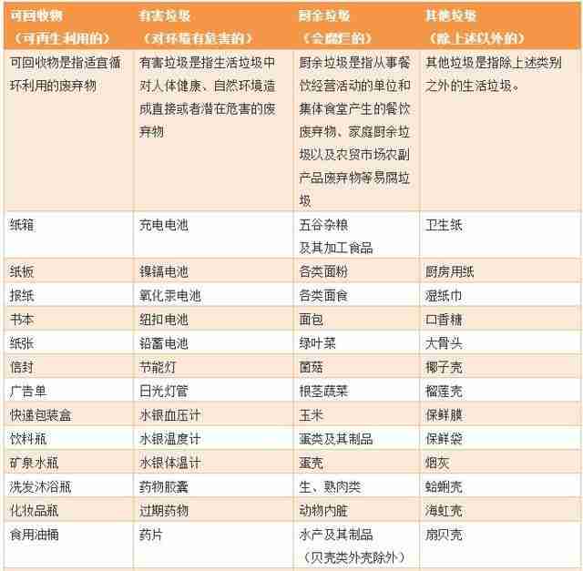 青島垃圾分類1月6日實施青島垃圾分類明細表怎樣垃圾分類