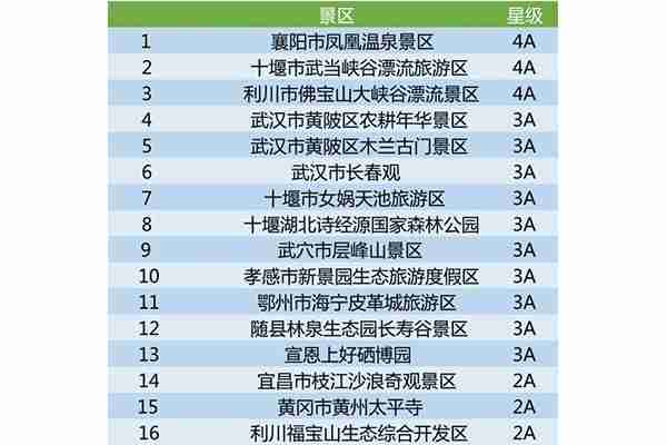 湖北2019年被摘牌A級景區(qū) 附摘牌名單