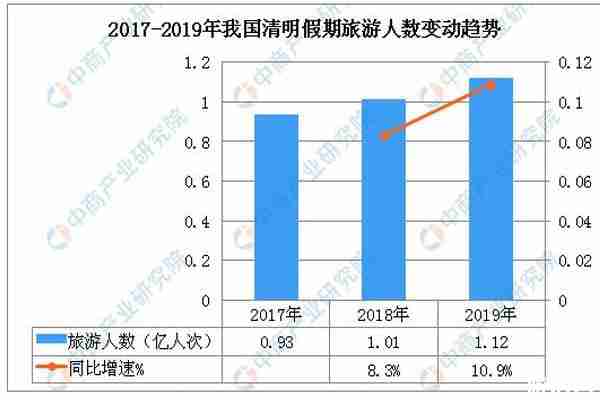 2020清明節旅游人數會變多嗎 全國多地景區恢復開放