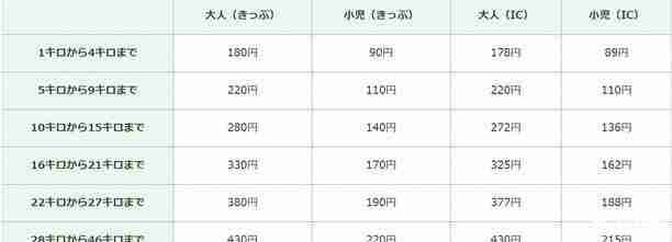 日本東京地鐵票價和乘坐禮儀