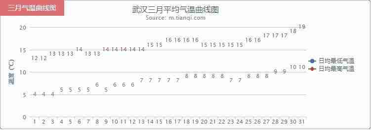 武汉三月天气穿衣指南 武汉三月天气穿衣指南