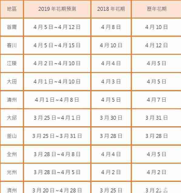 2019首尔樱花开放时间+观赏地点推荐 2019首尔樱花开放时间+观赏地点推荐