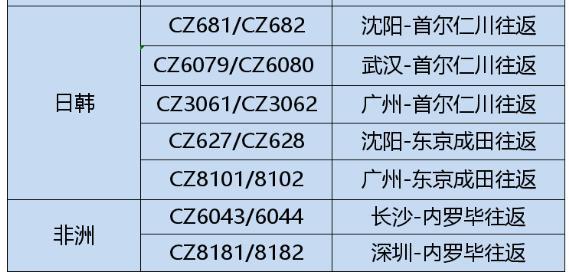 2月南航国际航班最新消息 2月南航国际航班最新消息