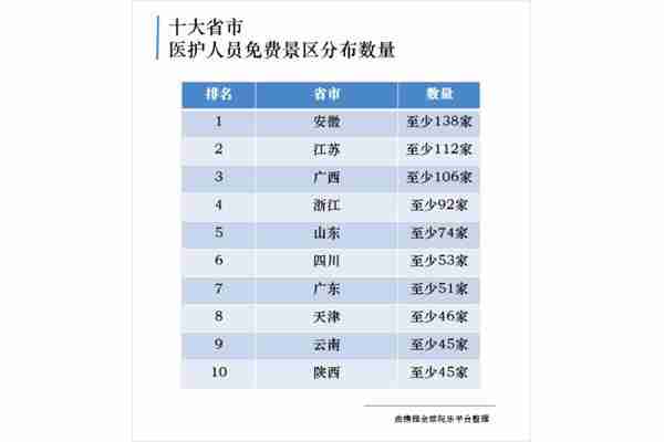 2020各個省份對于醫護人員免費景區情況匯總