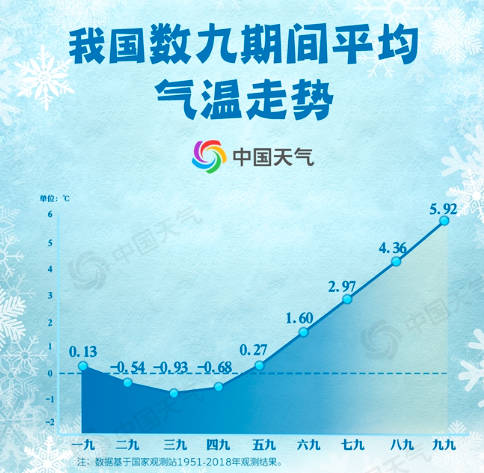 数九从哪一天开始到哪一天结束，冬至作为入九的开始，81天后出九